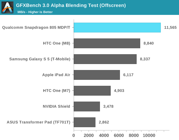 GFXBench 3.0 Alpha Blending Test (Offscreen)