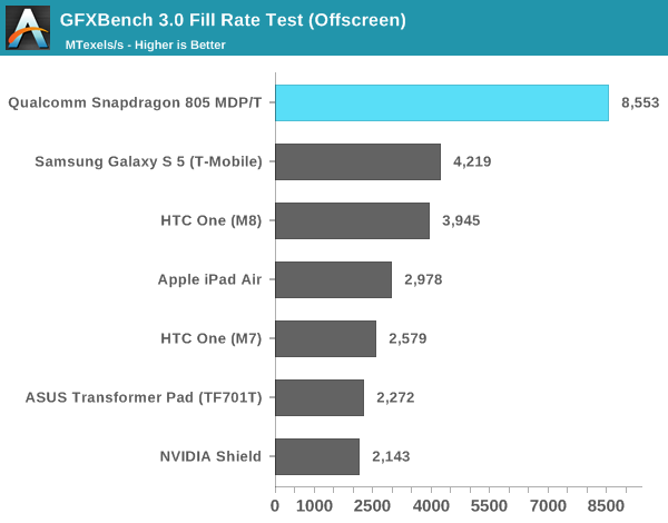 GFXBench 3.0 Fill Rate Test (Offscreen)