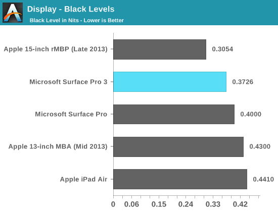 Display - Black Levels