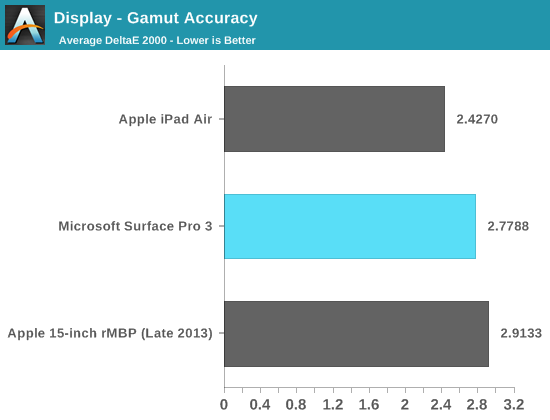 Display - Gamut Accuracy