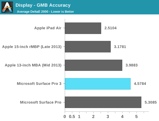 Display - GMB Accuracy