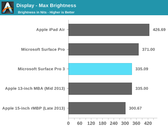 Display - Max Brightness