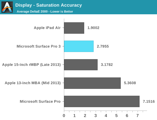 Display - Saturation Accuracy