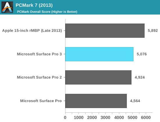 PCMark 7 (2013)