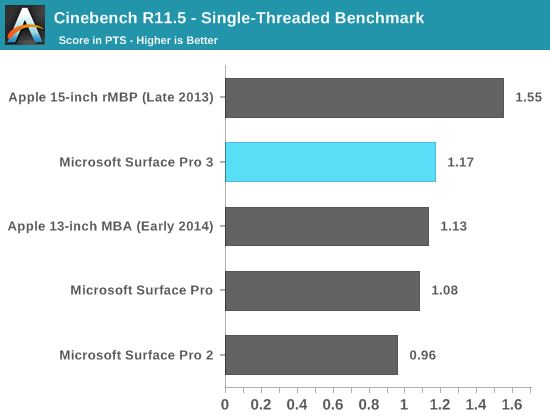 Cinebench R11.5 - Single-Threaded Benchmark