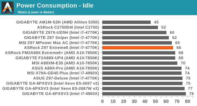 Power Consumption - Idle