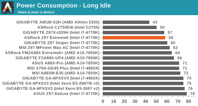 Power Consumption - Long Idle