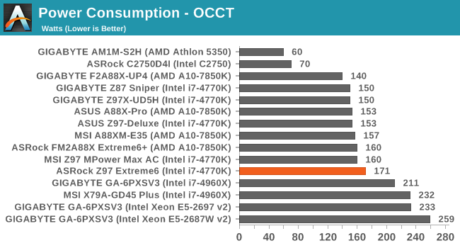 Power Consumption - OCCT