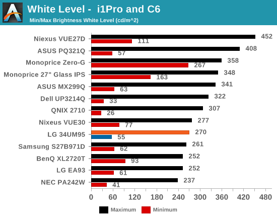 White Level -  i1Pro and C6