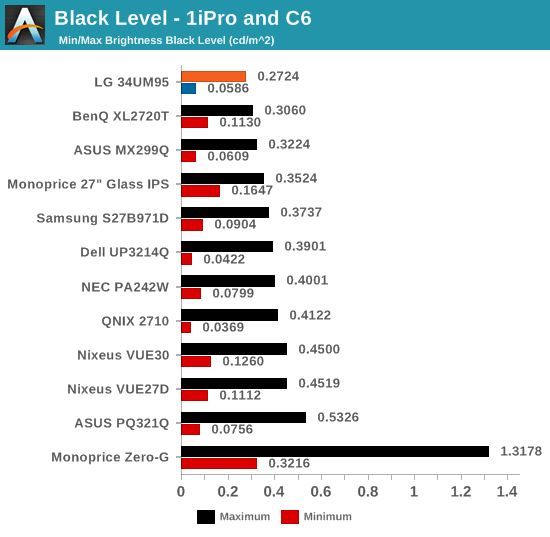 Black Level - 1iPro and C6