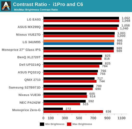 Contrast Ratio -  i1Pro and C6