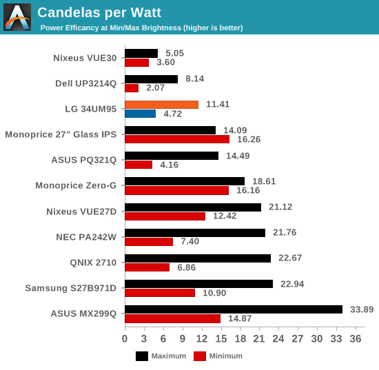 Candelas per Watt