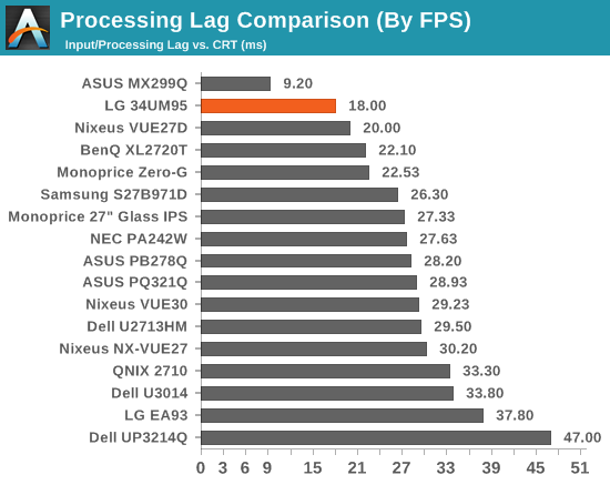 Processing Lag Comparison (By FPS)