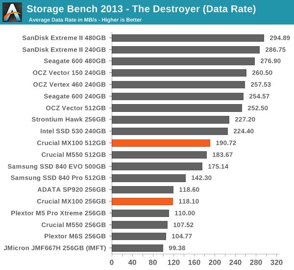 Storage Bench 2013 - The Destroyer (Data Rate)