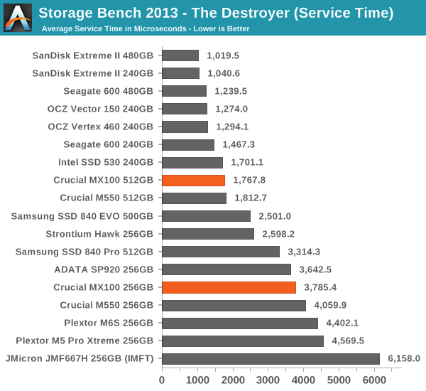 Storage Bench 2013 - The Destroyer (Service Time)