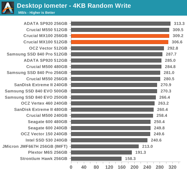 Desktop Iometer - 4KB Random Write