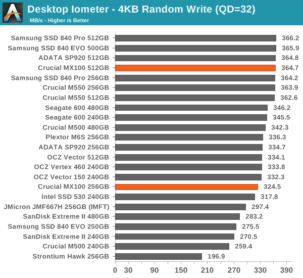 Desktop Iometer - 4KB Random Write (QD=32)