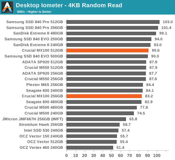 Desktop Iometer - 4KB Random Read