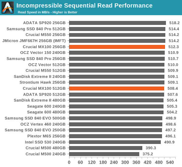 Incompressible Sequential Read Performance