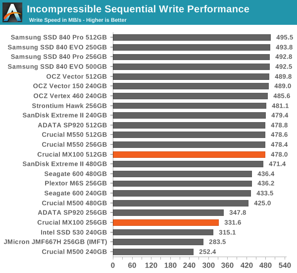 Incompressible Sequential Write Performance