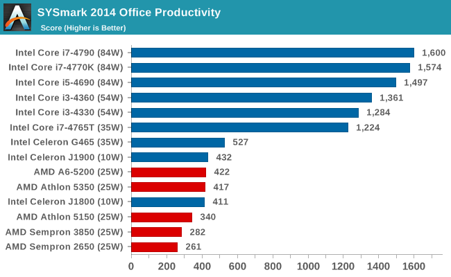 SYSmark 2014 Office Productivity