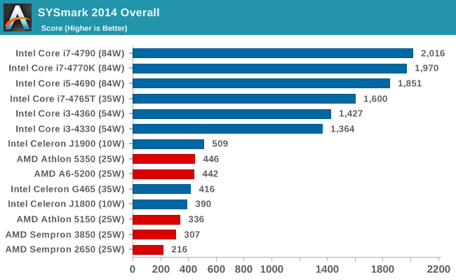 SYSmark 2014 Overall