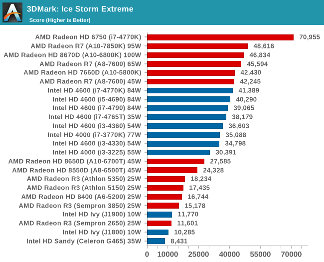 3DMark: Ice Storm Extreme