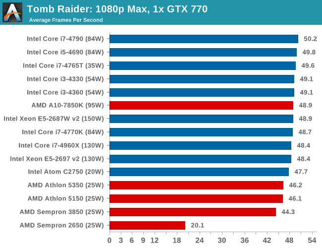 Tomb Raider: 1080p Max, 1x GTX 770