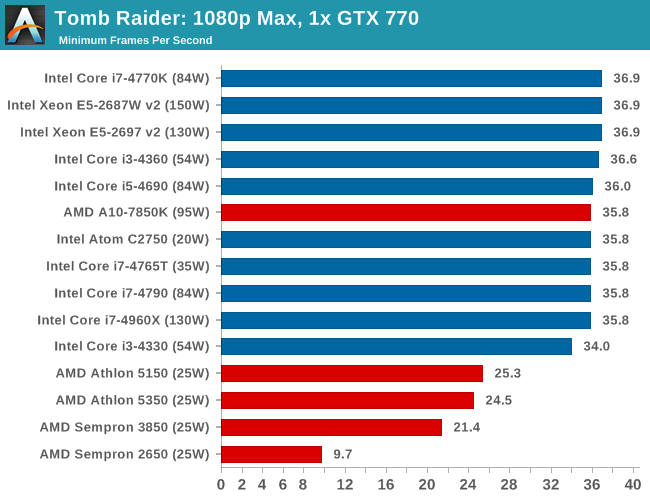 Tomb Raider: 1080p Max, 1x GTX 770