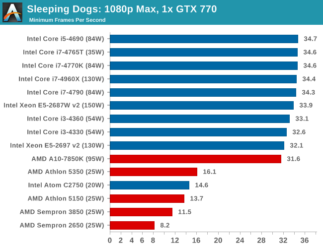 Sleeping Dogs: 1080p Max, 1x GTX 770