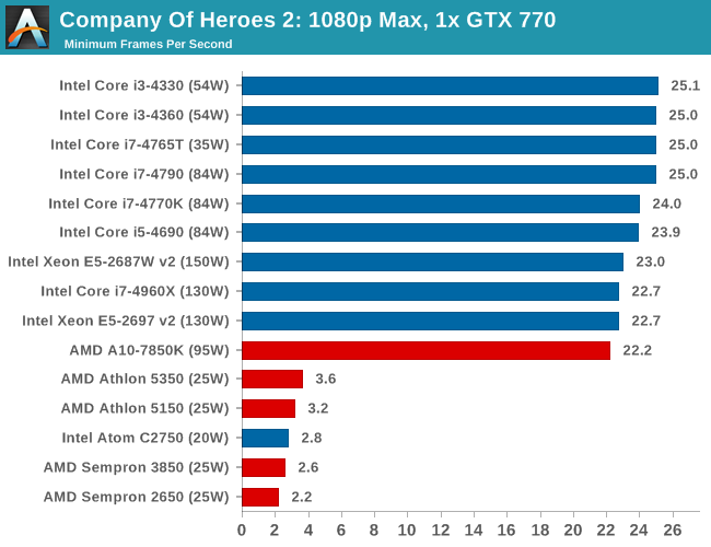 Company Of Heroes 2: 1080p Max, 1x GTX 770