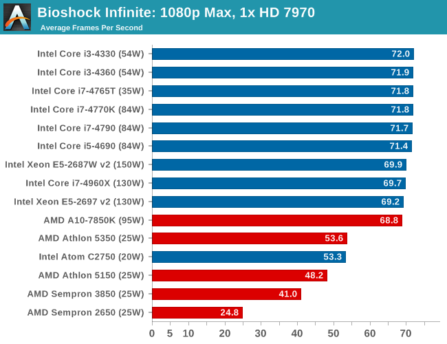 Bioshock Infinite: 1080p Max, 1x HD 7970