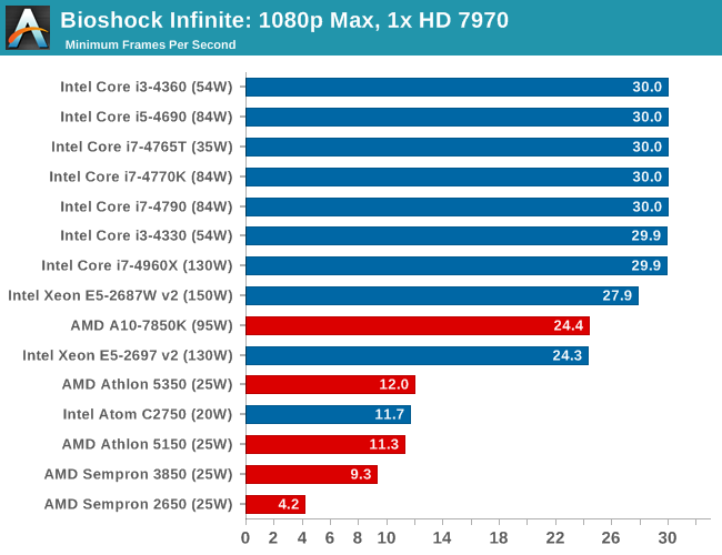 Bioshock Infinite: 1080p Max, 1x HD 7970