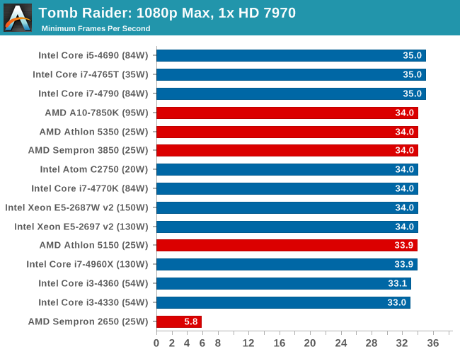 Tomb Raider: 1080p Max, 1x HD 7970