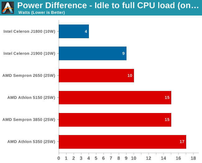 Power Difference - Idle to full CPU load (on IGP)