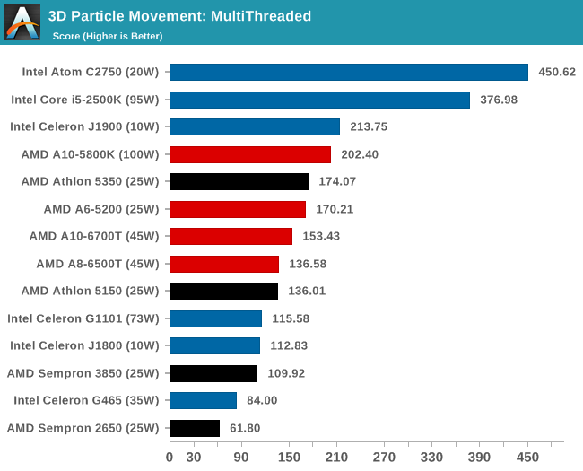 3D Particle Movement: MultiThreaded