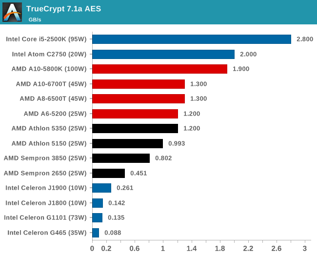 TrueCrypt 7.1a AES