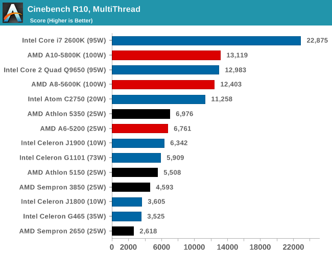 Cinebench R10, MultiThread