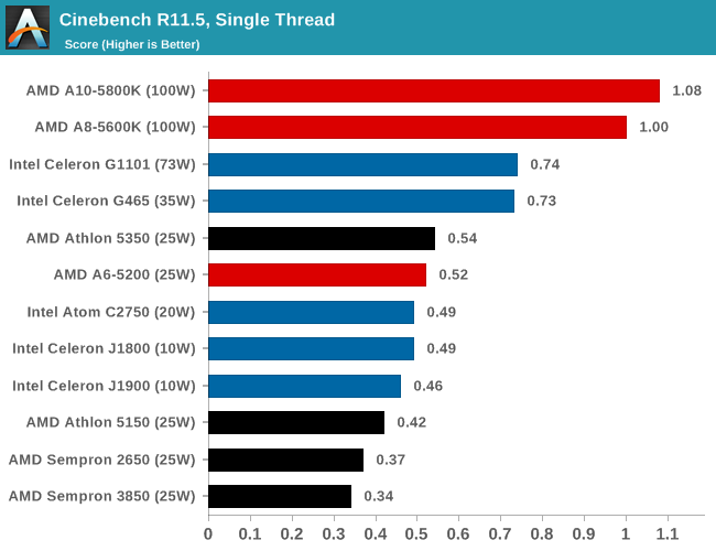 Cinebench R11.5, Single Thread