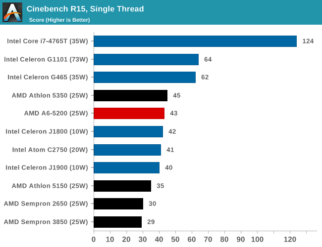 Cinebench R15, Single Thread