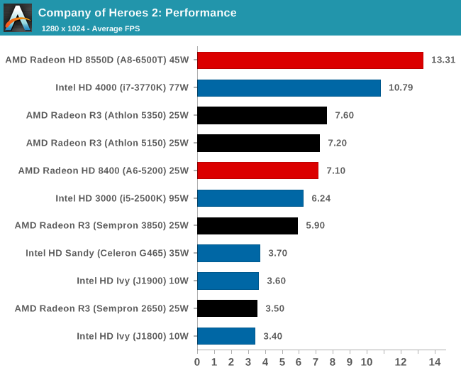 Company of Heroes 2: Performance