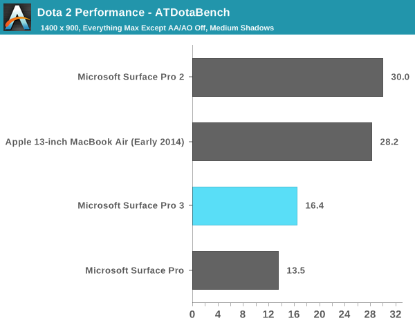 Dota 2 Performance - ATDotaBench