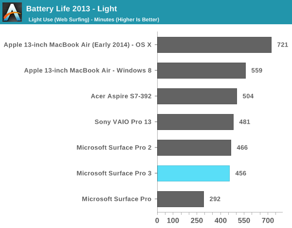 Battery Life 2013 - Light