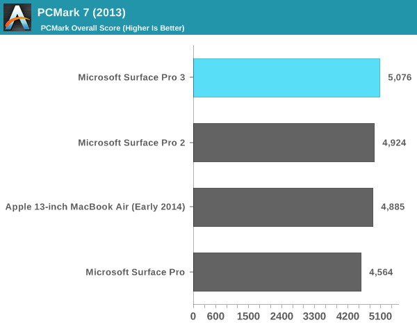 PCMark 7 (2013)