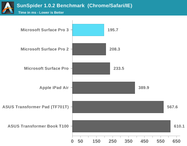 SunSpider 1.0.2 Benchmark  (Chrome/Safari/IE)