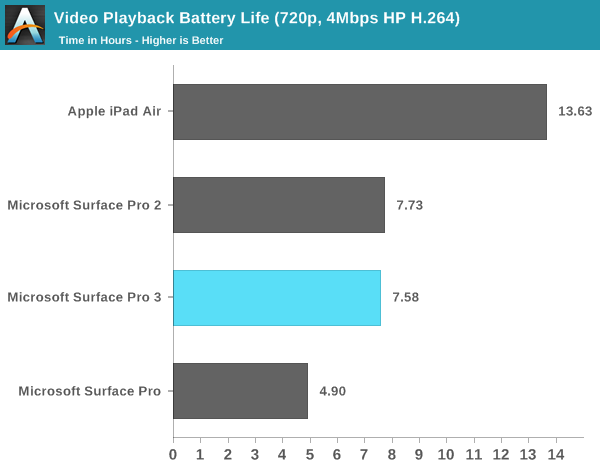 Video Playback Battery Life (720p, 4Mbps HP H.264)