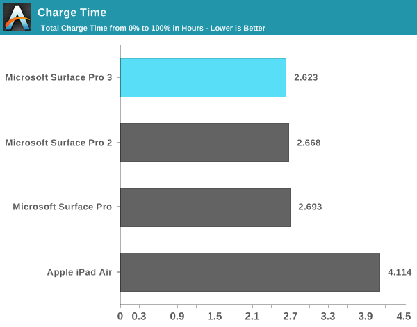 battery life surface pro 3