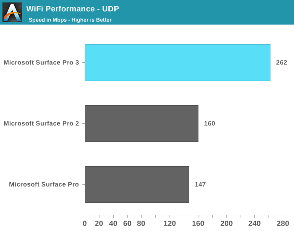 WiFi Performance - UDP