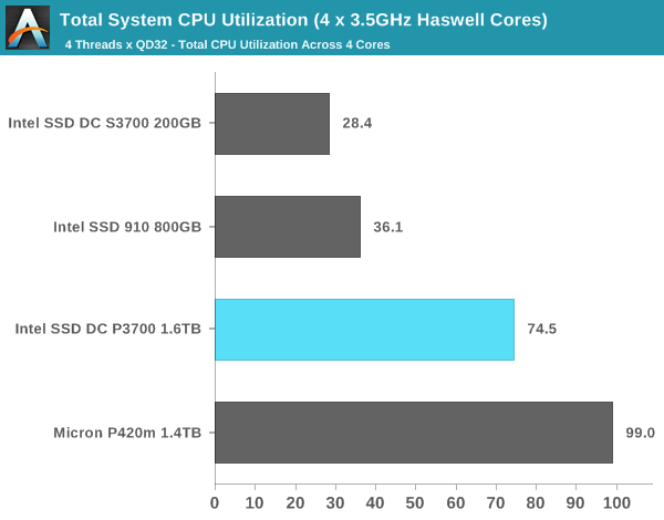 Total System CPU Utilization (4 x 3.5GHz Haswell Cores)