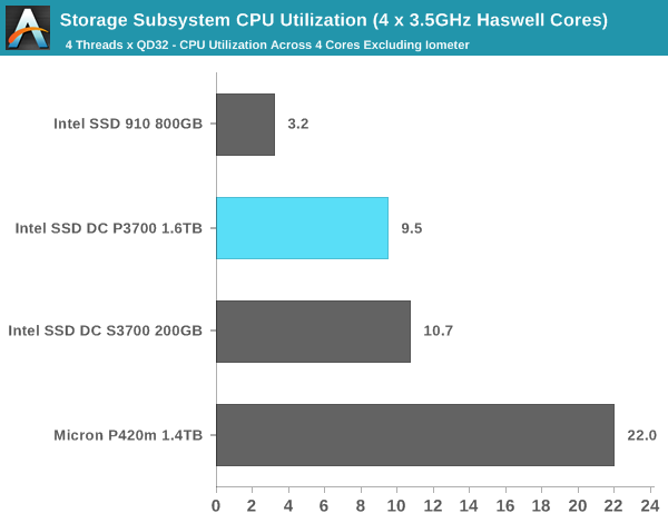 Storage Subsystem CPU Utilization (4 x 3.5GHz Haswell Cores)